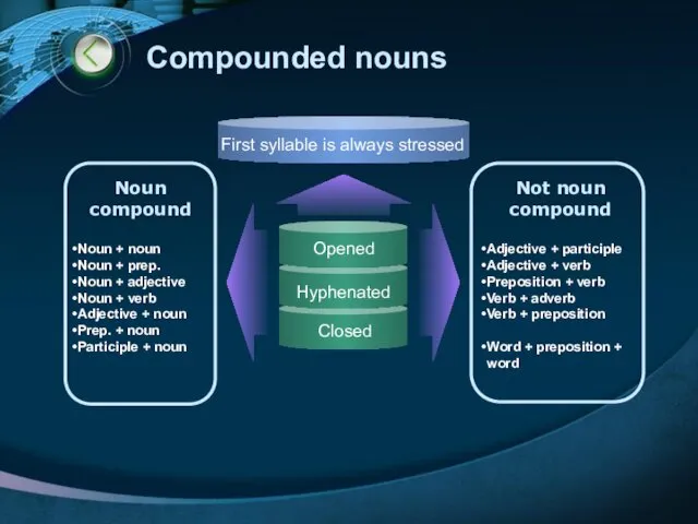 Compounded nouns Opened Hyphenated Closed Noun compound Noun + noun Noun