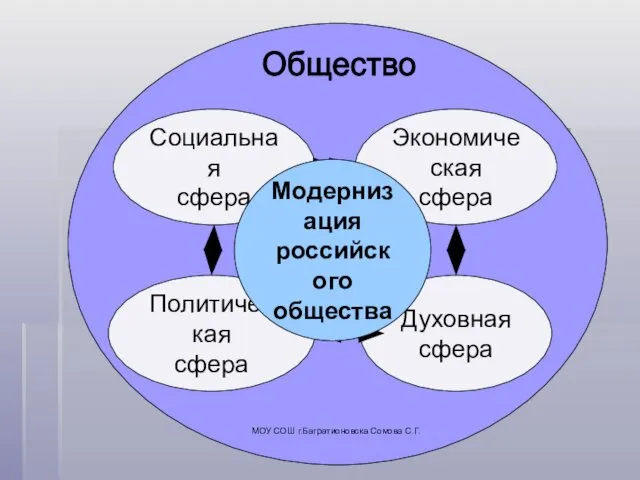 Cоциальная сфера Политическая сфера Экономическая сфера Духовная сфера МОУ СОШ г.Багратионовска