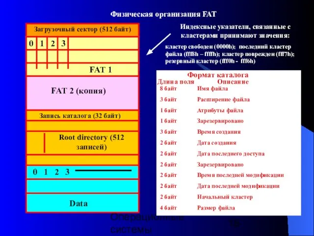 Операционные системы Загрузочный сектор (512 байт) 0 1 2 3 FAT