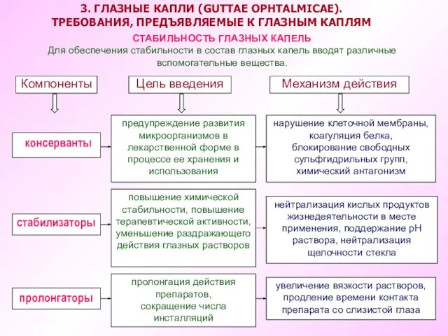 Компоненты Цель введения Механизм действия консерванты предупреждение развития микроорганизмов в лекарственной