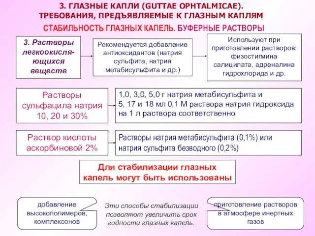 Рекомендуется добавление антиоксидантов (натрия сульфита, натрия метабисульфита и др.) 3. Растворы