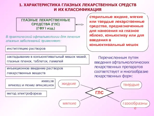 инстилляцию растворов ГЛАЗНЫЕ ЛЕКАРСТВЕННЫЕ СРЕДСТВА (ГЛС) (ГФУ I изд.) стерильные жидкие,