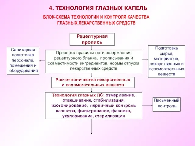 Рецептурная пропись Расчет количества лекарственных и вспомогательных веществ Проверка правильности оформления