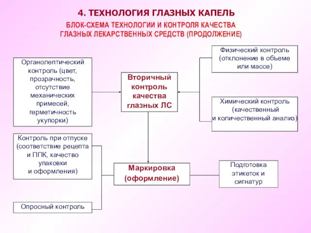 Вторичный контроль качества глазных ЛС Физический контроль (отклонение в объеме или