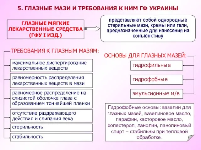 представляют собой однородные стерильные мази, кремы или гели, предназначенные для нанесения