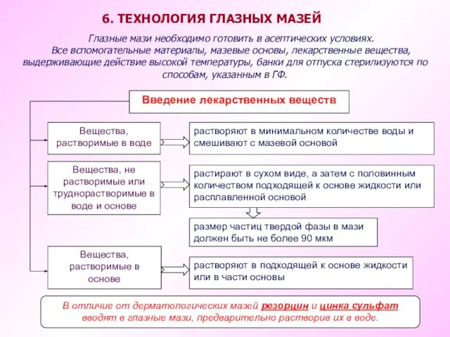 Введение лекарственных веществ Вещества, растворимые в воде Вещества, не растворимые или