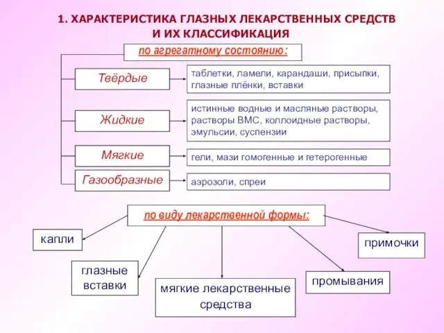 по агрегатному состоянию: Твёрдые таблетки, ламели, карандаши, присыпки, глазные плёнки, вставки