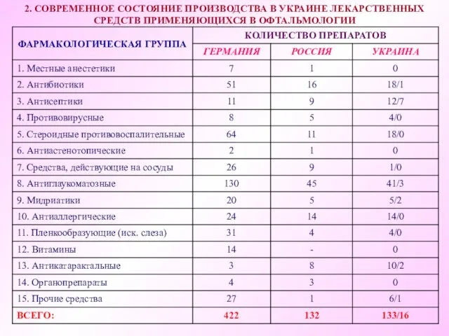 2. СОВРЕМЕННОЕ СОСТОЯНИЕ ПРОИЗВОДСТВА В УКРАИНЕ ЛЕКАРСТВЕННЫХ СРЕДСТВ ПРИМЕНЯЮЩИХСЯ В ОФТАЛЬМОЛОГИИ