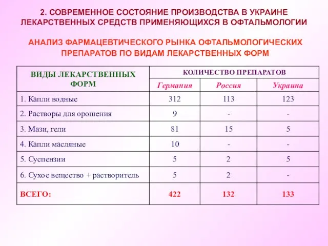 АНАЛИЗ ФАРМАЦЕВТИЧЕСКОГО РЫНКА ОФТАЛЬМОЛОГИЧЕСКИХ ПРЕПАРАТОВ ПО ВИДАМ ЛЕКАРСТВЕННЫХ ФОРМ 2. СОВРЕМЕННОЕ