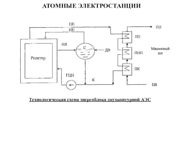 АТОМНЫЕ ЭЛЕКТРОСТАНЦИИ Технологическая схема энергоблока двухконтурной АЭС