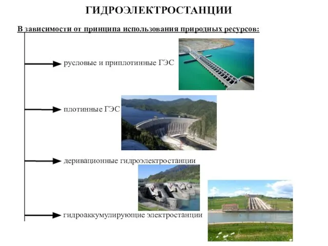 ГИДРОЭЛЕКТРОСТАНЦИИ В зависимости от принципа использования природных ресурсов: русловые и приплотинные