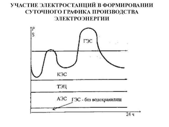 УЧАСТИЕ ЭЛЕКТРОСТАНЦИЙ В ФОРМИРОВАНИИ СУТОЧНОГО ГРАФИКА ПРОИЗВОДСТВА ЭЛЕКТРОЭНЕРГИИ