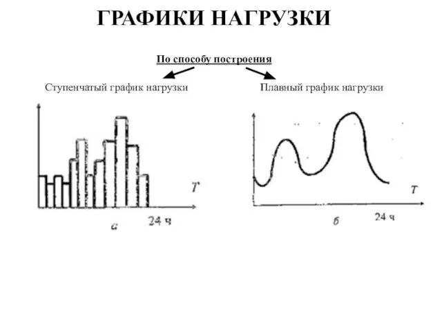 ГРАФИКИ НАГРУЗКИ Ступенчатый график нагрузки Плавный график нагрузки По способу построения