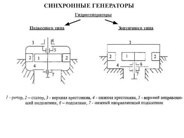 СИНХРОННЫЕ ГЕНЕРАТОРЫ Гидрогенераторы Подвесного типа Зонтичного типа