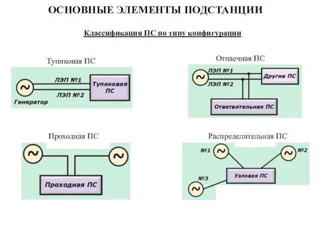 ОСНОВНЫЕ ЭЛЕМЕНТЫ ПОДСТАНЦИИ Классификация ПС по типу конфигурации Тупиковая ПС Отпаечная ПС Проходная ПС Распределительная ПС