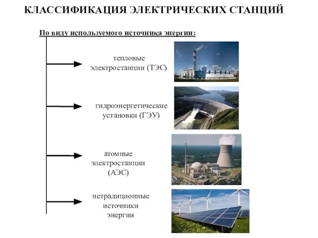 КЛАССИФИКАЦИЯ ЭЛЕКТРИЧЕСКИХ СТАНЦИЙ По виду используемого источника энергии: тепловые электростанции (ТЭС)