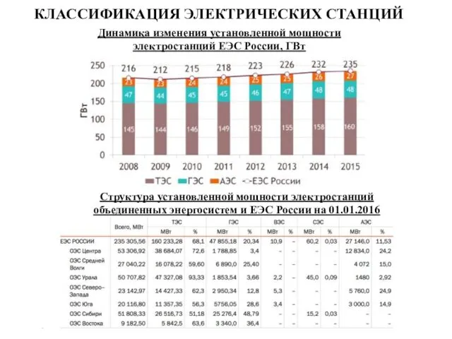 КЛАССИФИКАЦИЯ ЭЛЕКТРИЧЕСКИХ СТАНЦИЙ Динамика изменения установленной мощности электростанций ЕЭС России, ГВт