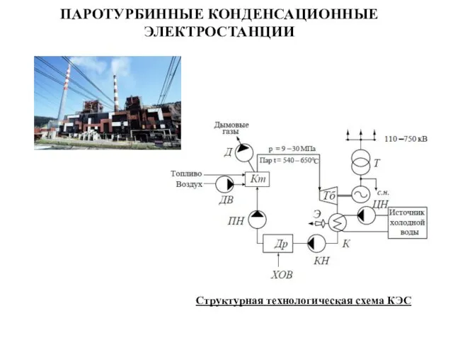 ПАРОТУРБИННЫЕ КОНДЕНСАЦИОННЫЕ ЭЛЕКТРОСТАНЦИИ Структурная технологическая схема КЭС