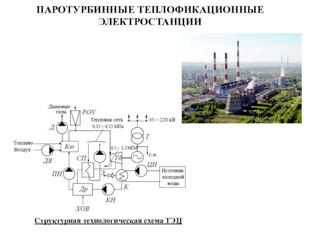 ПАРОТУРБИННЫЕ ТЕПЛОФИКАЦИОННЫЕ ЭЛЕКТРОСТАНЦИИ Структурная технологическая схема ТЭЦ