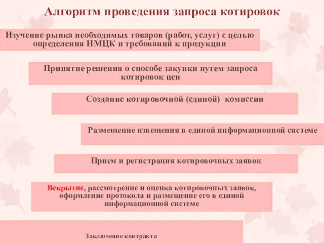 Алгоритм проведения запроса котировок Изучение рынка необходимых товаров (работ, услуг) с