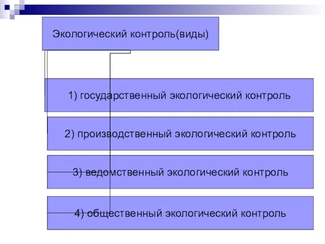 Экологический контроль(виды) 1) государственный экологический контроль 4) общественный экологический контроль 2)