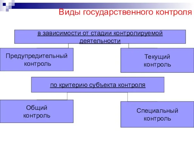 Виды государственного контроля в зависимости от стадии контролируемой деятельности по критерию