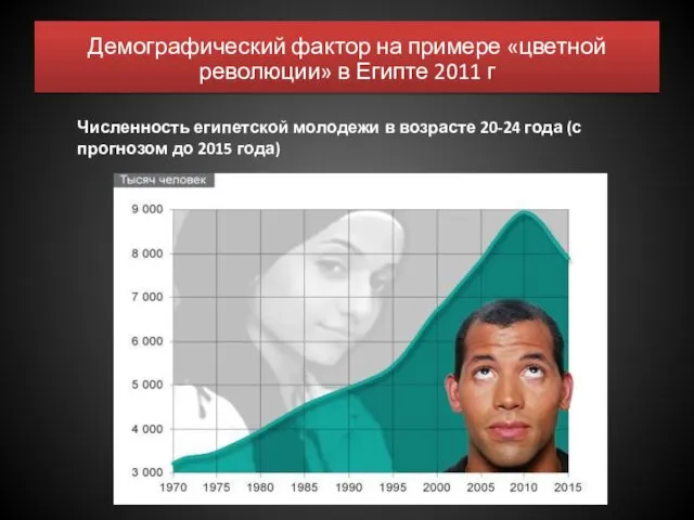 Демографический фактор на примере «цветной революции» в Египте 2011 г Численность