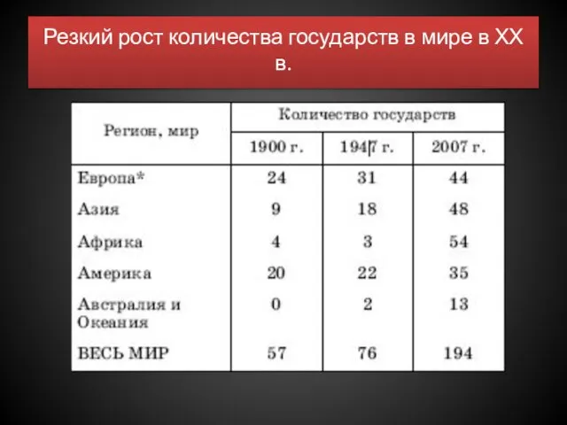 Резкий рост количества государств в мире в ХХ в.