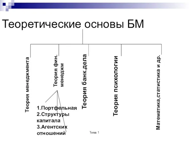 Теоретические основы БМ Теория менеджмента Теория фин. менеджм Теория банк.дела Теория