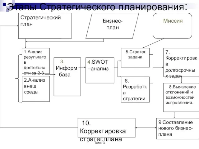 Этапы Стратегического планирования: Тема 3