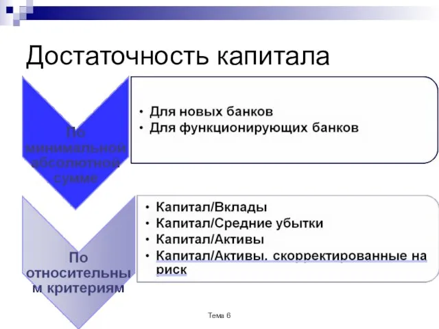 Достаточность капитала Тема 6