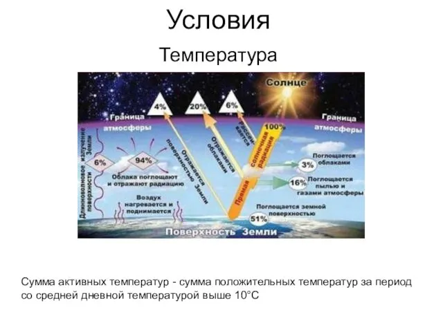 Условия Температура Сумма активных температур - сумма положительных температур за период