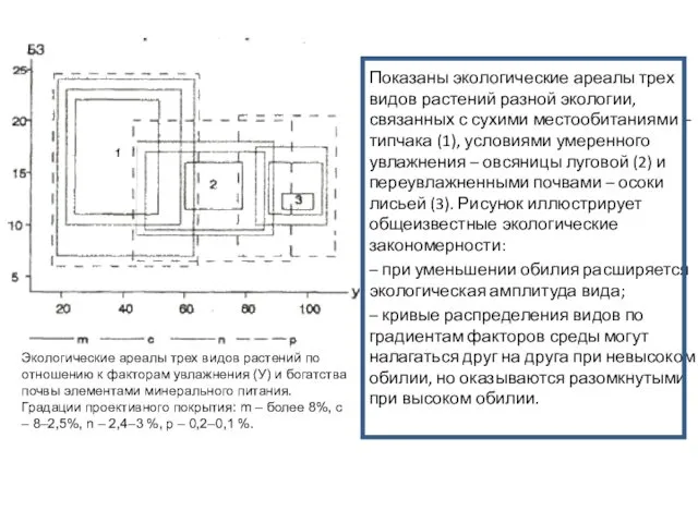 Показаны экологические ареалы трех видов растений разной экологии, связанных с сухими