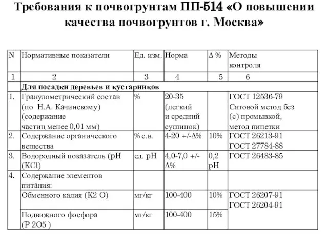 Требования к почвогрунтам ПП-514 «О повышении качества почвогрунтов г. Москва»