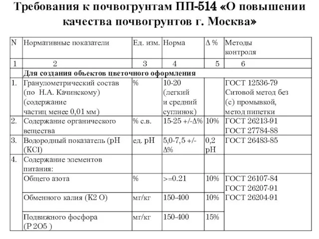 Требования к почвогрунтам ПП-514 «О повышении качества почвогрунтов г. Москва»