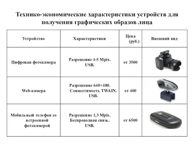 Технико-экономические характеристики устройств для получения графических образов лица