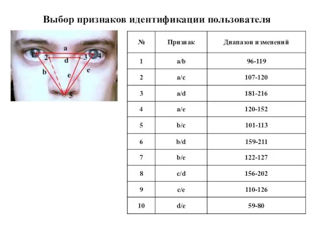 Выбор признаков идентификации пользователя