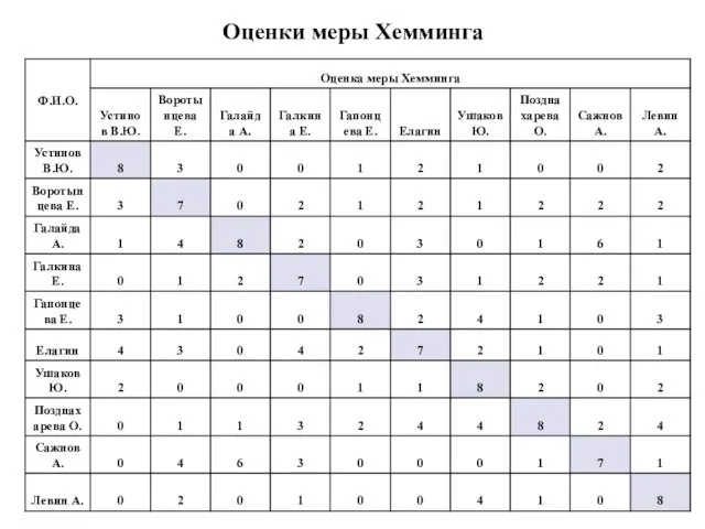 Оценки меры Хемминга