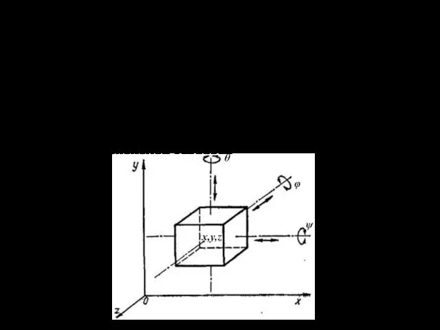 Положение любого абсолютно твердого тела задается тремя декартовыми координатами (x,y,z) центра