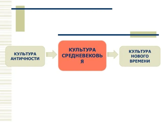 КУЛЬТУРА АНТИЧНОСТИ КУЛЬТУРА СРЕДНЕВЕКОВЬЯ КУЛЬТУРА НОВОГО ВРЕМЕНИ