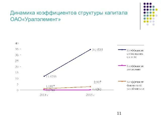 Динамика коэффициентов структуры капитала ОАО«Уралэлемент»