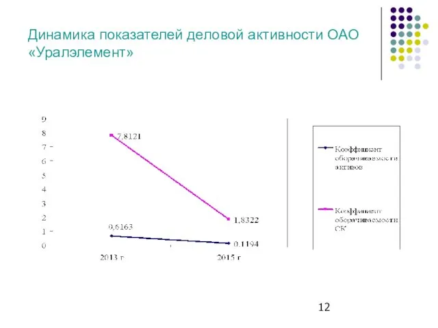 Динамика показателей деловой активности ОАО«Уралэлемент»