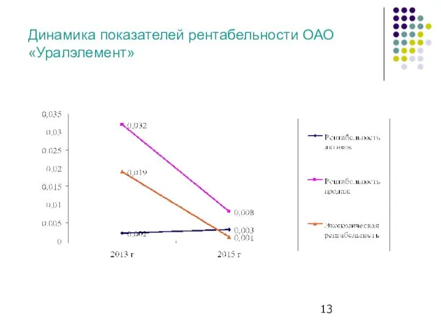 Динамика показателей рентабельности ОАО«Уралэлемент»