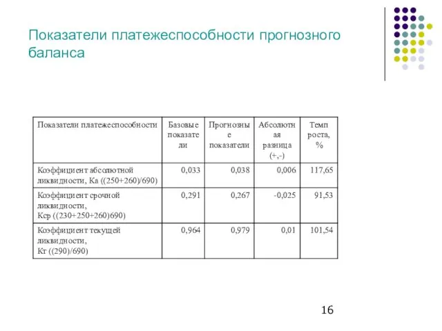 Показатели платежеспособности прогнозного баланса