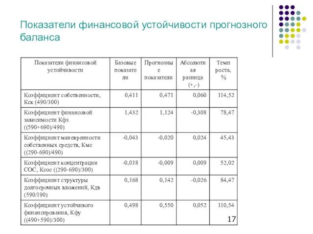 Показатели финансовой устойчивости прогнозного баланса