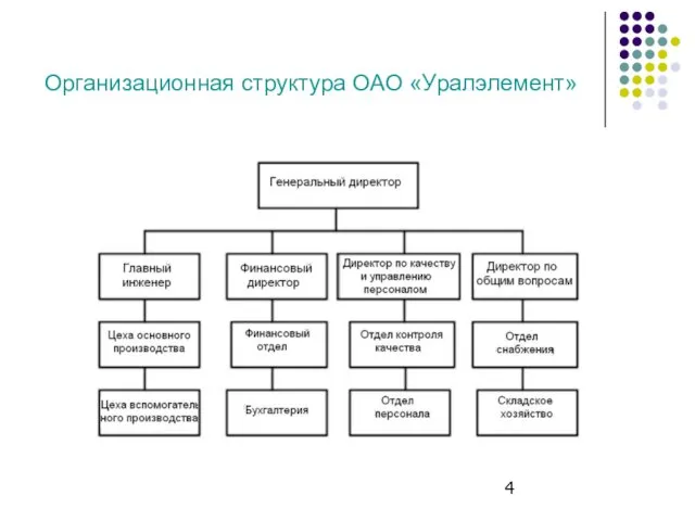 Организационная структура ОАО «Уралэлемент»