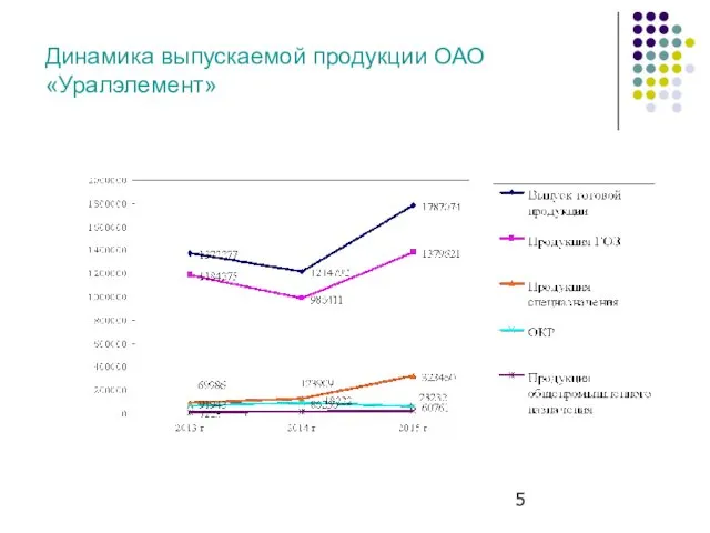 Динамика выпускаемой продукции ОАО«Уралэлемент»