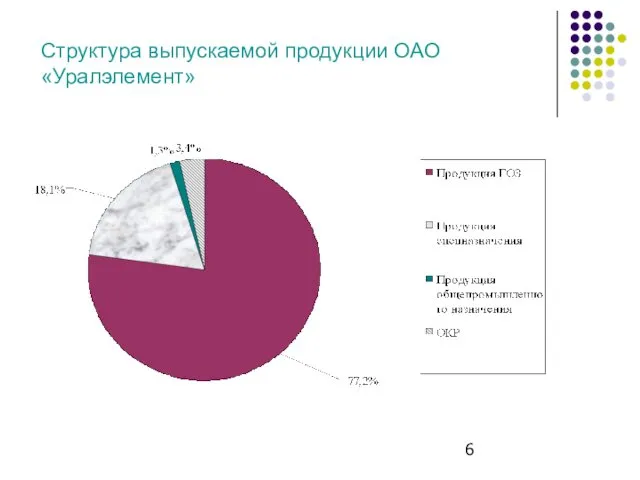 Структура выпускаемой продукции ОАО«Уралэлемент»