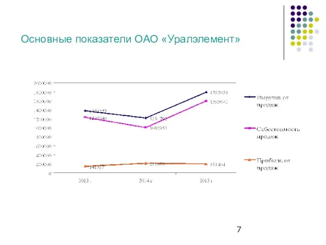 Основные показатели ОАО «Уралэлемент»