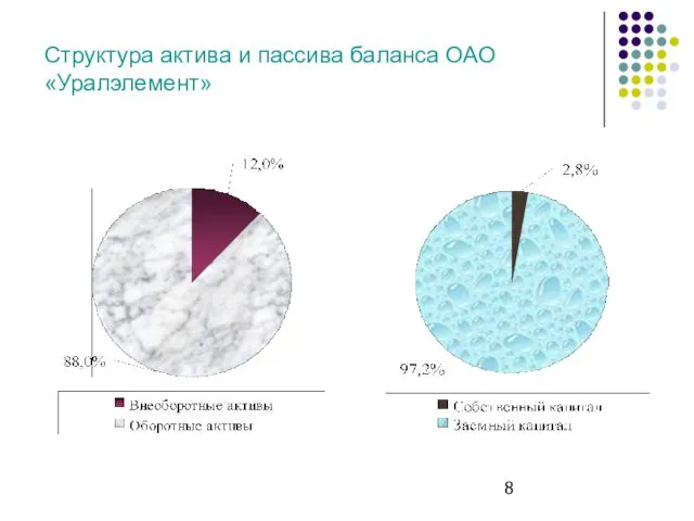 Структура актива и пассива баланса ОАО«Уралэлемент»